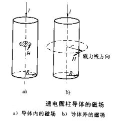 磁粉探傷機圓柱體工件磁場